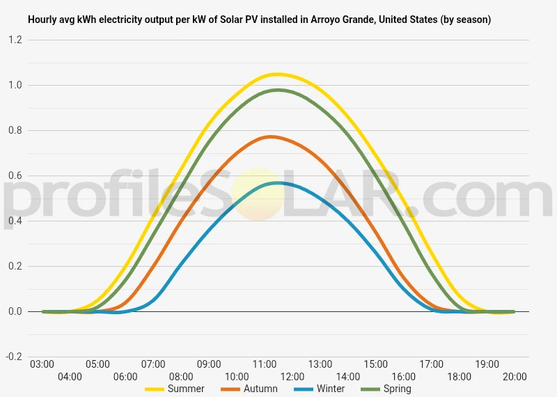 Graph of hourly avg kWh electricity output per kW of Solar PV installed in Arroyo Grande, United States (by season)