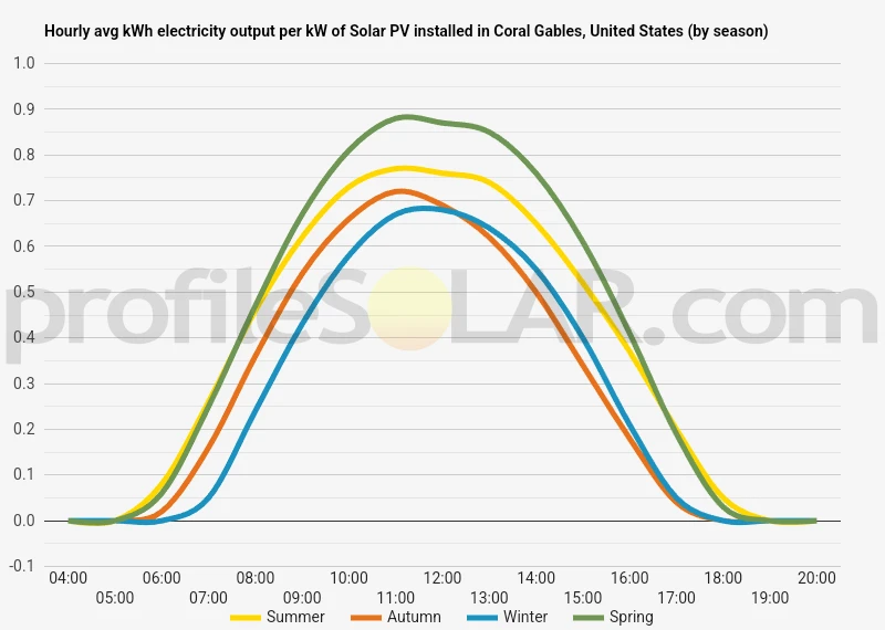 Graph of hourly avg kWh electricity output per kW of Solar PV installed in Coral Gables, United States (by season)