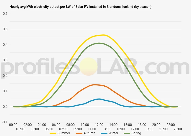 Graph of hourly avg kWh electricity output per kW of Solar PV installed in Blonduos, Iceland (by season)