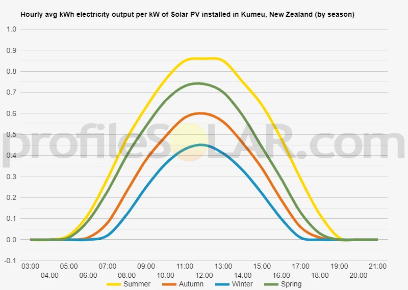 Graph of hourly avg kWh electricity output per kW of Solar PV installed in Kumeu, New Zealand (by season)