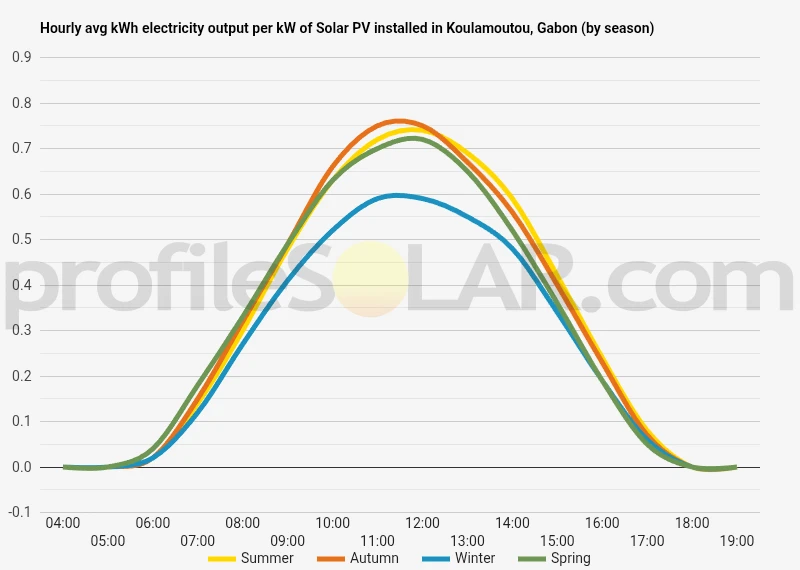 Graph of hourly avg kWh electricity output per kW of Solar PV installed in Koulamoutou, Gabon (by season)