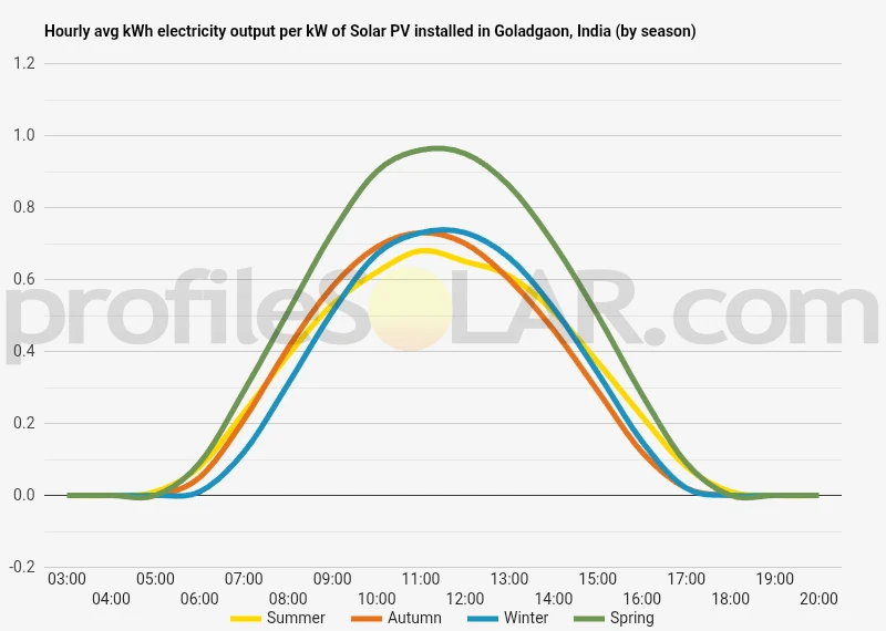 Graph of hourly avg kWh electricity output per kW of Solar PV installed in Goladgaon, India (by season)