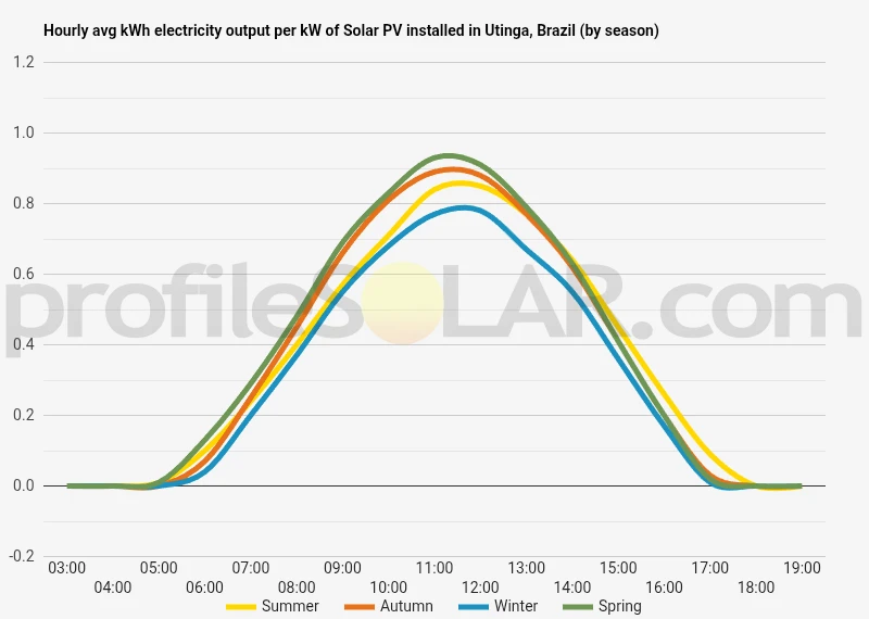 Graph of hourly avg kWh electricity output per kW of Solar PV installed in Utinga, Brazil (by season)