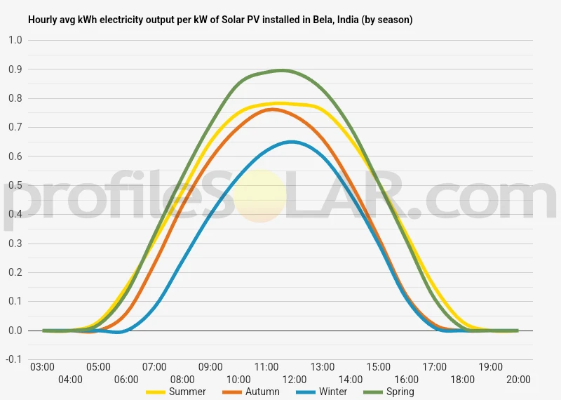 Graph of hourly avg kWh electricity output per kW of Solar PV installed in Bela, India (by season)
