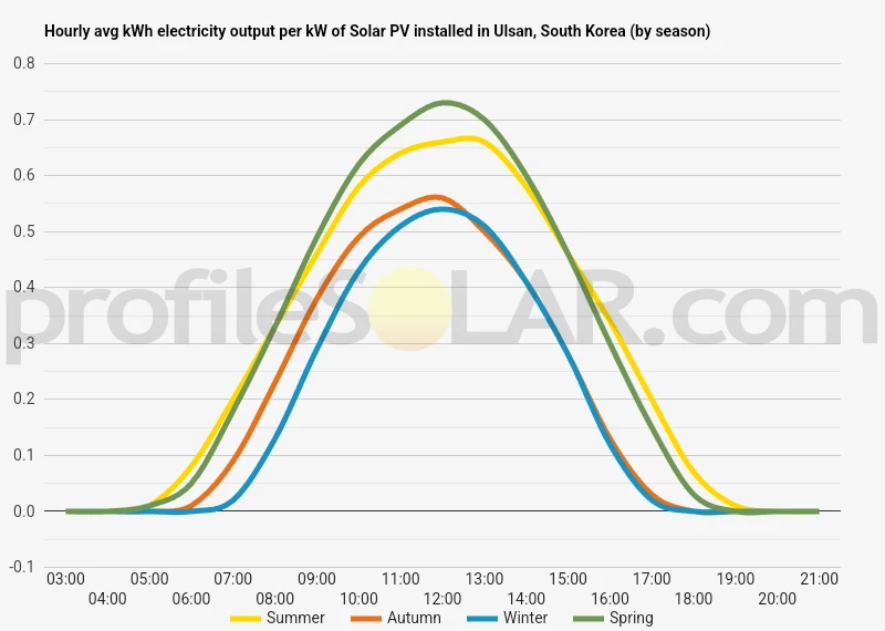 Graph of hourly avg kWh electricity output per kW of Solar PV installed in Ulsan, South Korea (by season)