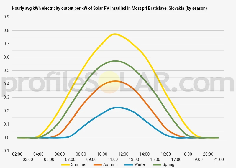Graph of hourly avg kWh electricity output per kW of Solar PV installed in Most Pri Bratislave, Slovakia (by season)
