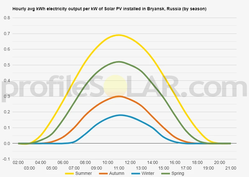 Graph of hourly avg kWh electricity output per kW of Solar PV installed in Bryansk, Russia (by season)