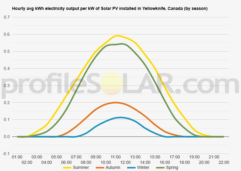 Graph of hourly avg kWh electricity output per kW of Solar PV installed in Yellowknife, Canada (by season)