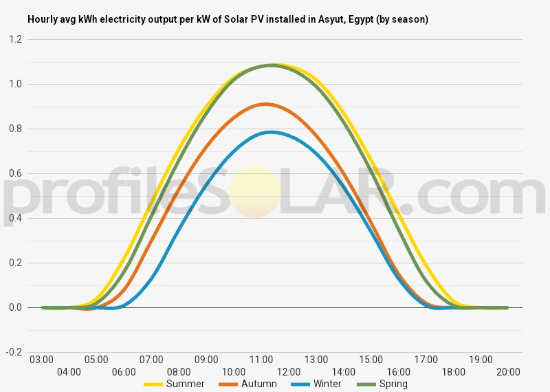 Graph of hourly avg kWh electricity output per kW of Solar PV installed in Asyut, Egypt (by season)