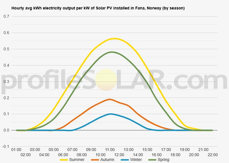 Graph of hourly avg kWh electricity output per kW of Solar PV installed in Fana, Norway (by season)