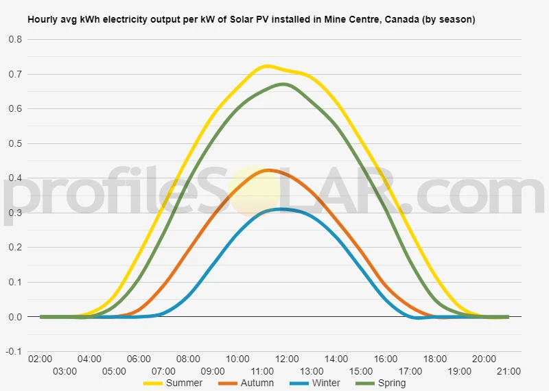 Graph of hourly avg kWh electricity output per kW of Solar PV installed in Mine Centre, Canada (by season)