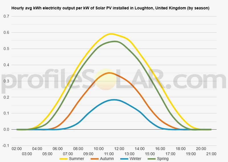 Graph of hourly avg kWh electricity output per kW of Solar PV installed in Loughton, United Kingdom (by season)