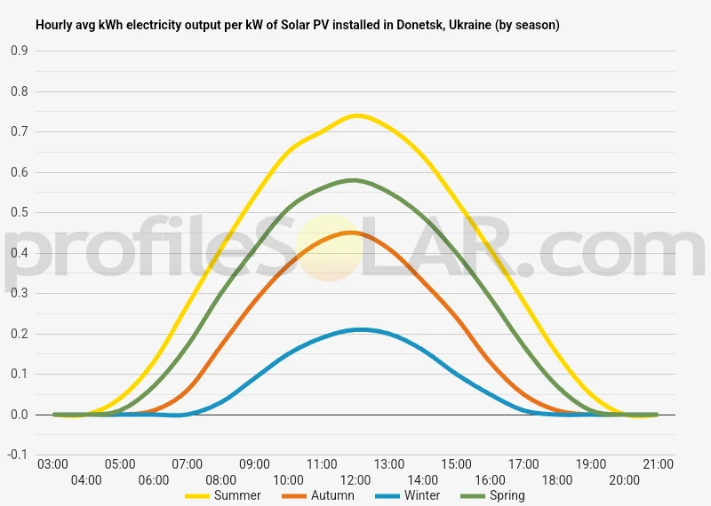 Graph of hourly avg kWh electricity output per kW of Solar PV installed in Donetsk, Ukraine (by season)