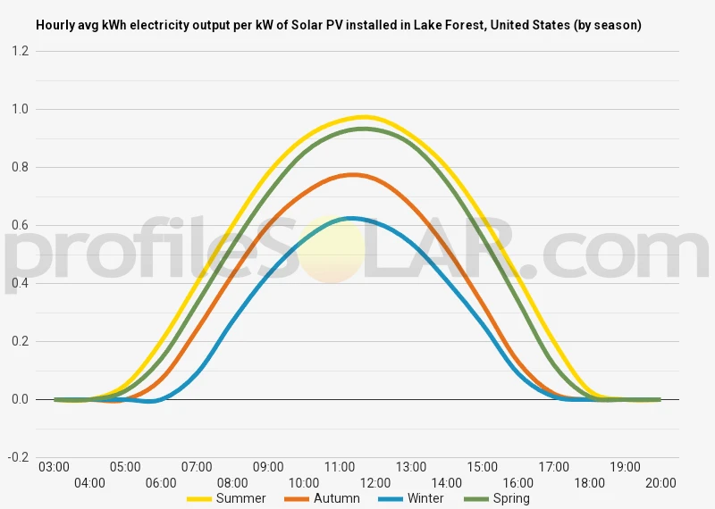 Graph of hourly avg kWh electricity output per kW of Solar PV installed in Lake Forest, United States (by season)