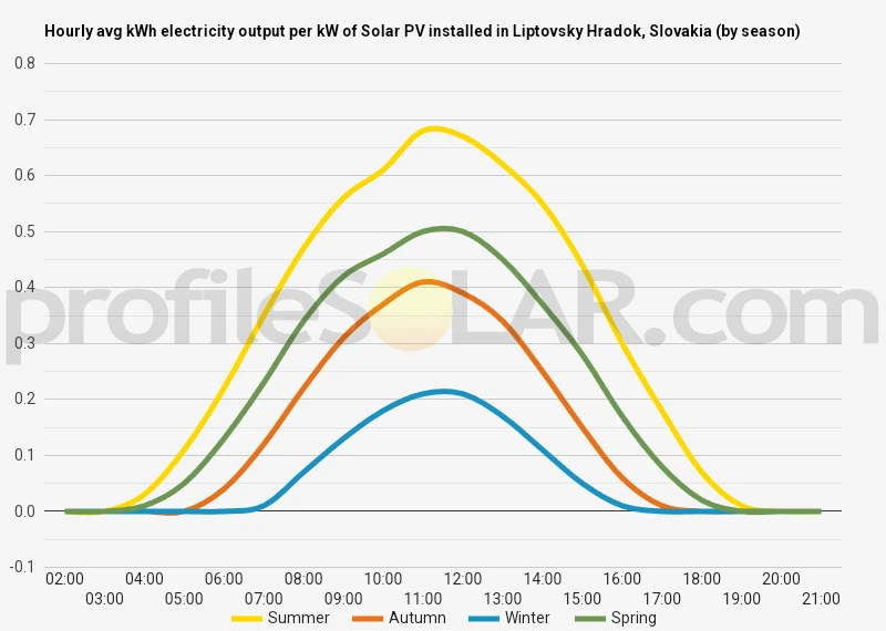 Graph of hourly avg kWh electricity output per kW of Solar PV installed in Liptovsky Hradok, Slovakia (by season)