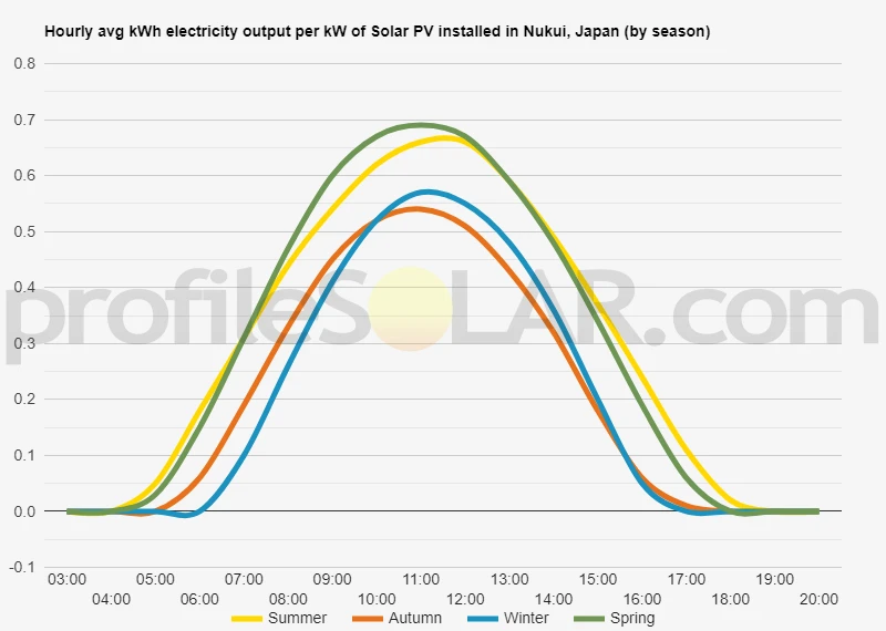 Graph of hourly avg kWh electricity output per kW of Solar PV installed in Nukui, Japan (by season)
