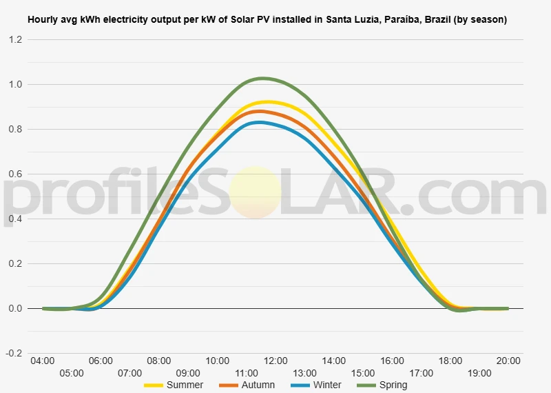 Graph of hourly avg kWh electricity output per kW of Solar PV installed in Santa Luzia, Paraíba, Brazil (by season)