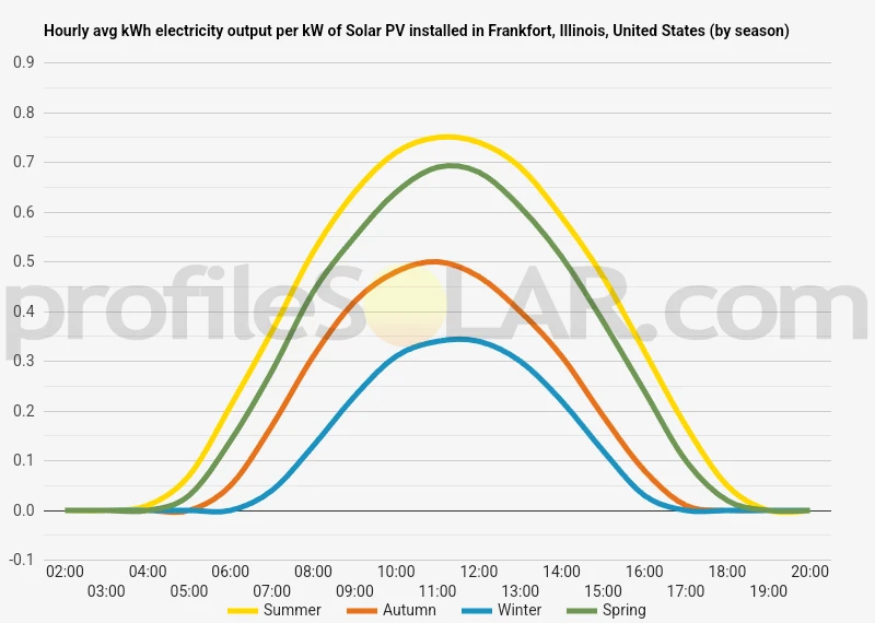 Graph of hourly avg kWh electricity output per kW of Solar PV installed in Frankfort, Illinois, United States (by season)