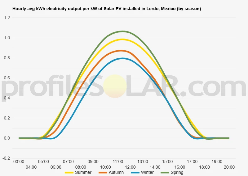Graph of hourly avg kWh electricity output per kW of Solar PV installed in Lerdo, Mexico (by season)