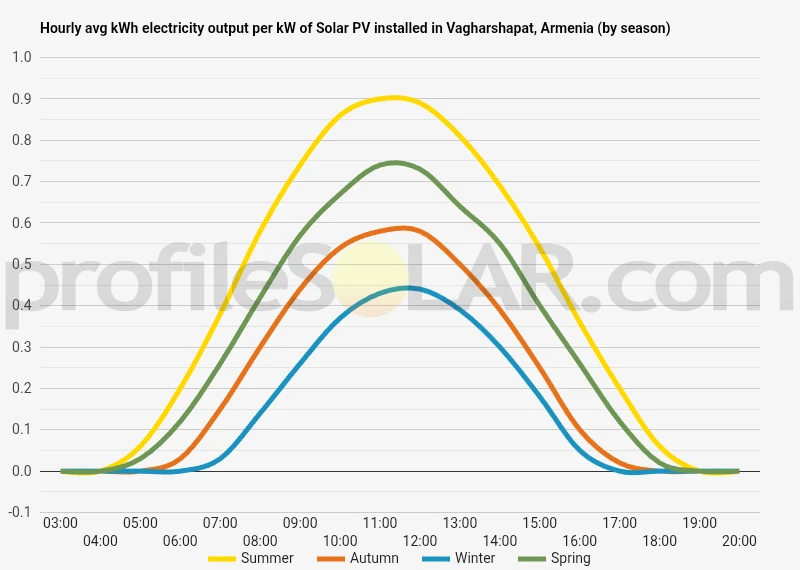 Graph of hourly avg kWh electricity output per kW of Solar PV installed in Vagharshapat, Armenia (by season)