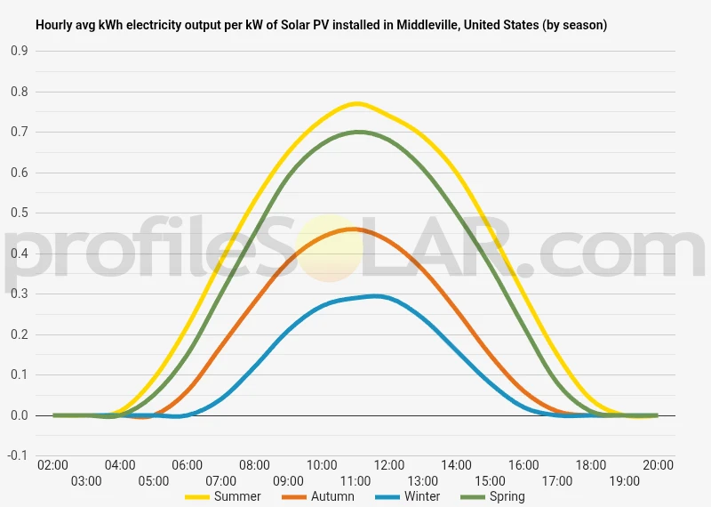 Graph of hourly avg kWh electricity output per kW of Solar PV installed in Middleville, United States (by season)