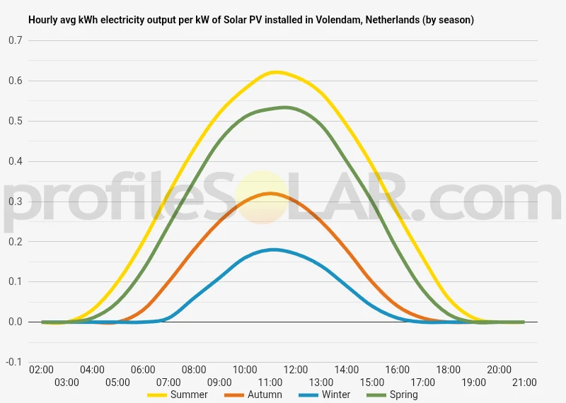 Graph of hourly avg kWh electricity output per kW of Solar PV installed in Volendam, Netherlands (by season)