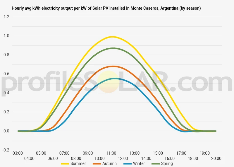 Graph of hourly avg kWh electricity output per kW of Solar PV installed in Monte Caseros, Argentina (by season)