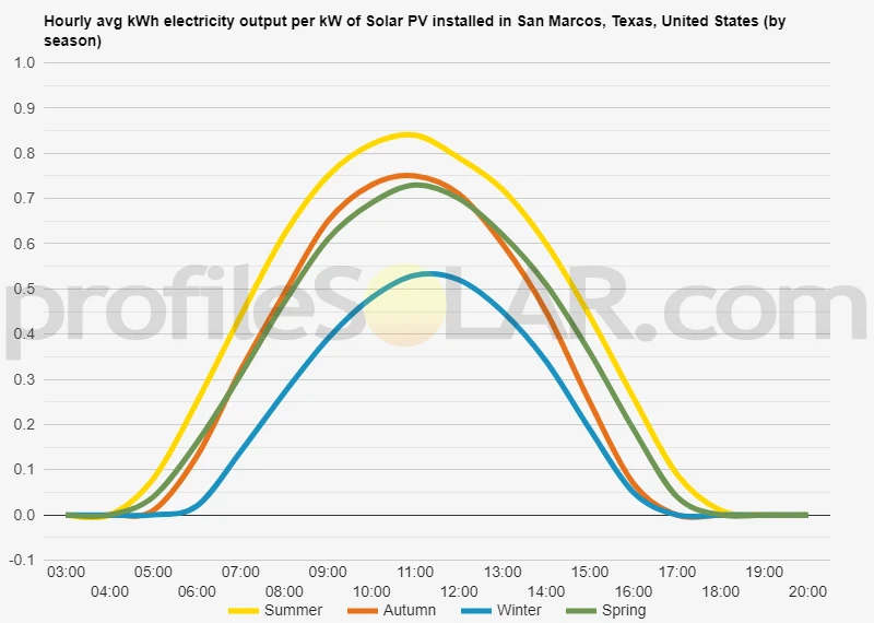 Graph of hourly avg kWh electricity output per kW of Solar PV installed in San Marcos, Texas, United States (by season)