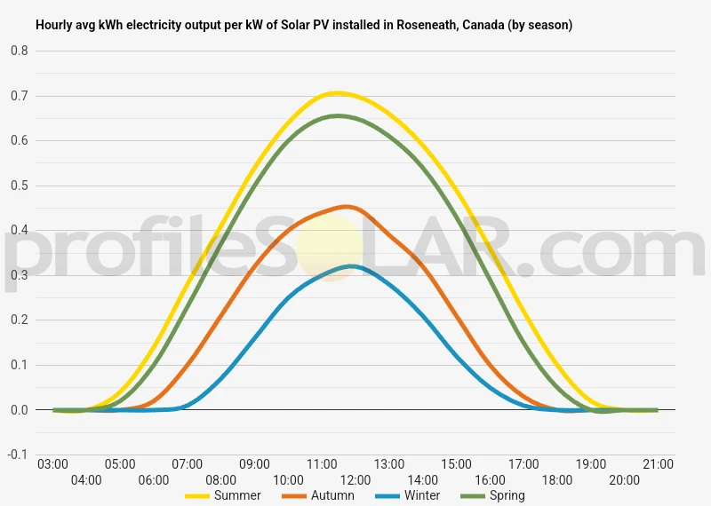 Graph of hourly avg kWh electricity output per kW of Solar PV installed in Roseneath, Canada (by season)