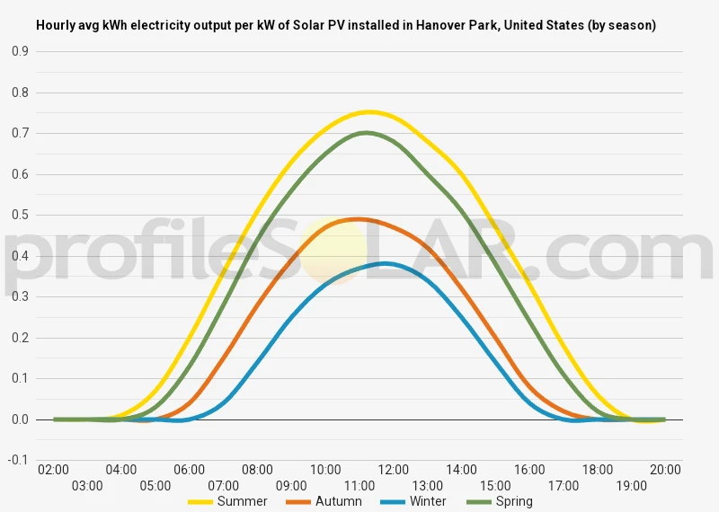 Graph of hourly avg kWh electricity output per kW of Solar PV installed in Hanover Park, United States (by season)