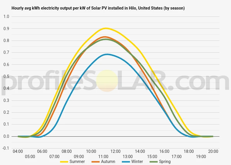 Graph of hourly avg kWh electricity output per kW of Solar PV installed in Hilo, United States (by season)