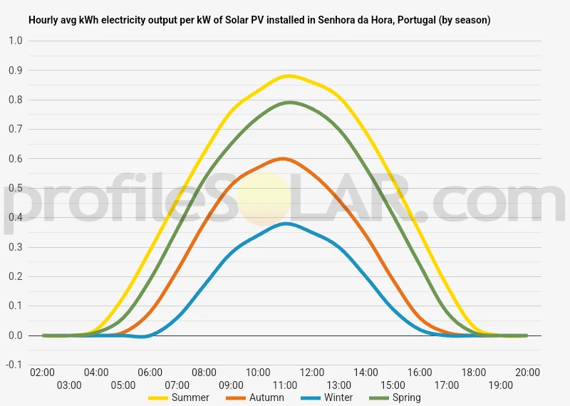 Graph of hourly avg kWh electricity output per kW of Solar PV installed in Senhora Da Hora, Portugal (by season)