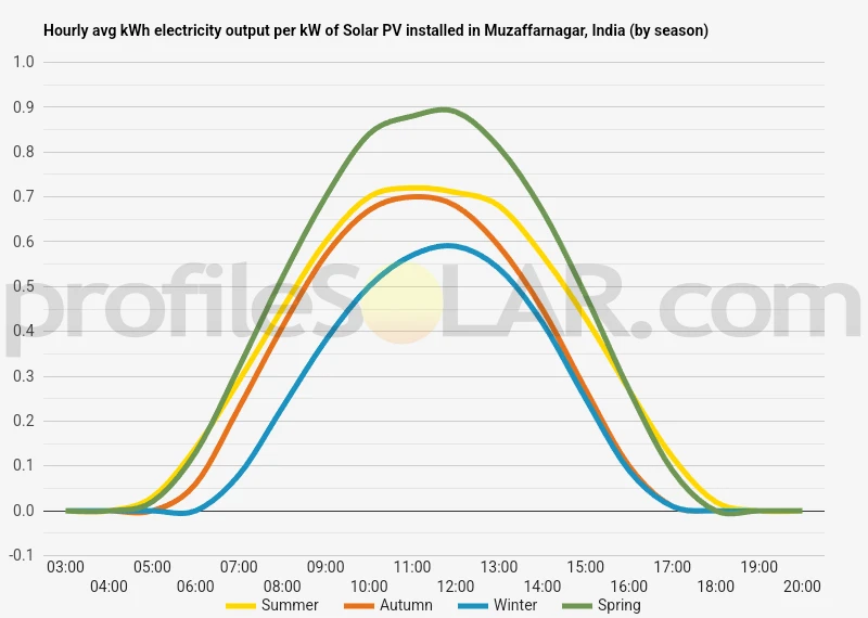 Graph of hourly avg kWh electricity output per kW of Solar PV installed in Muzaffarnagar, India (by season)