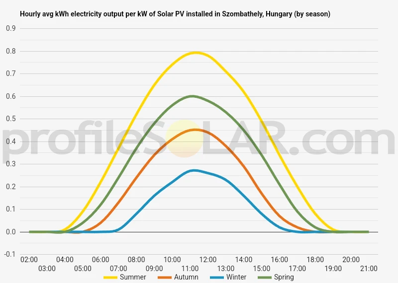 Graph of hourly avg kWh electricity output per kW of Solar PV installed in Szombathely, Hungary (by season)