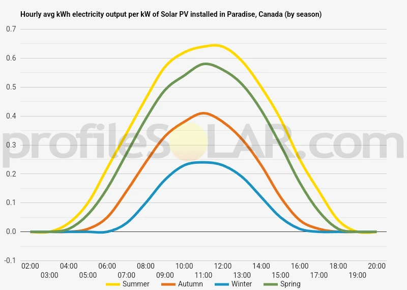 Graph of hourly avg kWh electricity output per kW of Solar PV installed in Paradise, Canada (by season)