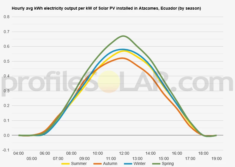 Graph of hourly avg kWh electricity output per kW of Solar PV installed in Atacames, Ecuador (by season)