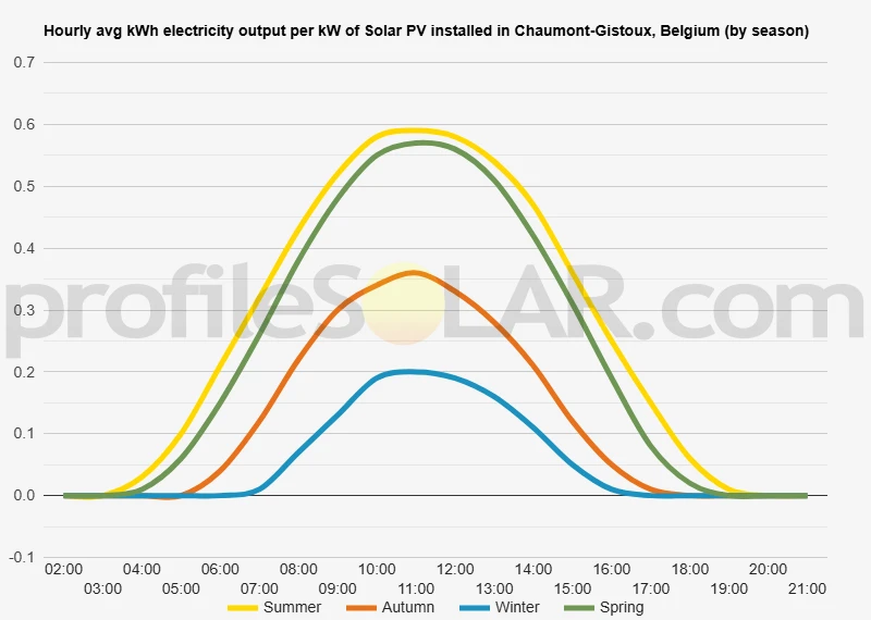 Graph of hourly avg kWh electricity output per kW of Solar PV installed in Chaumont-Gistoux, Belgium (by season)