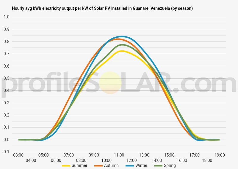 Graph of hourly avg kWh electricity output per kW of Solar PV installed in Guanare, Venezuela (by season)