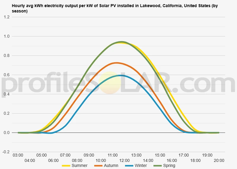 Graph of hourly avg kWh electricity output per kW of Solar PV installed in Lakewood, California, United States (by season)