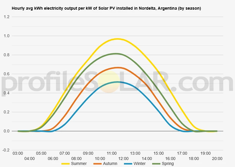 Graph of hourly avg kWh electricity output per kW of Solar PV installed in Nordelta, Argentina (by season)