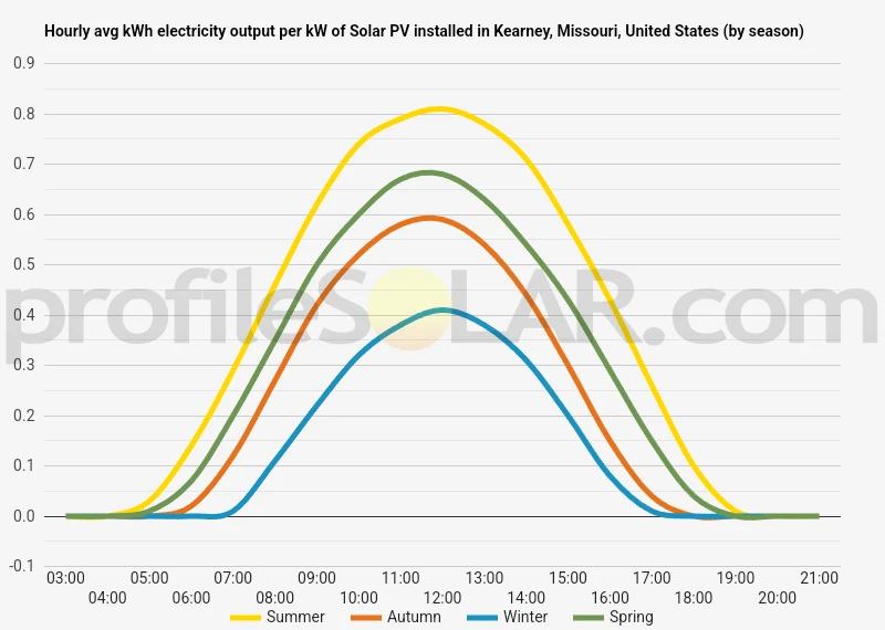 Graph of hourly avg kWh electricity output per kW of Solar PV installed in Kearney, Missouri, United States (by season)