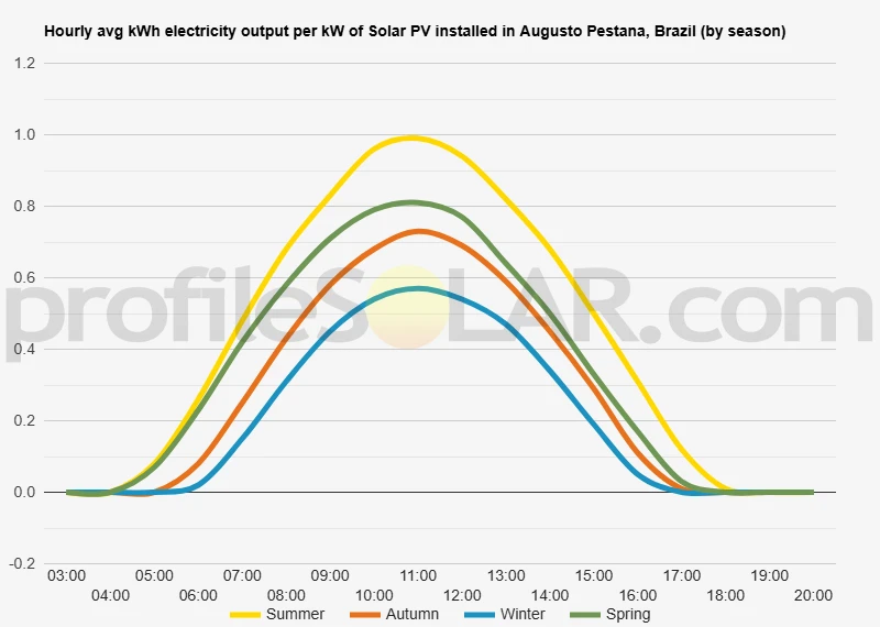 Graph of hourly avg kWh electricity output per kW of Solar PV installed in Augusto Pestana, Brazil (by season)