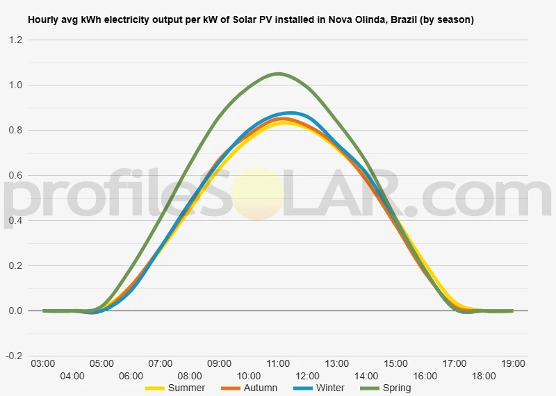 Graph of hourly avg kWh electricity output per kW of Solar PV installed in Nova Olinda, Brazil (by season)