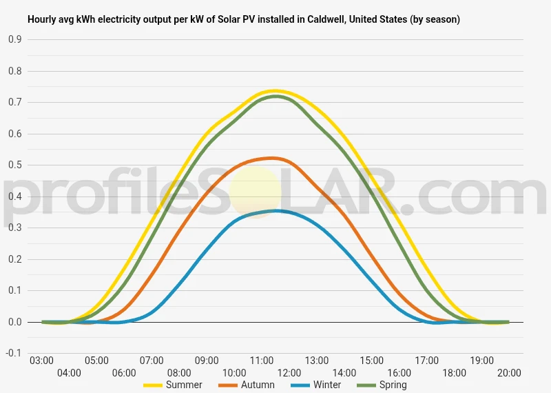 Graph of hourly avg kWh electricity output per kW of Solar PV installed in Caldwell, United States (by season)