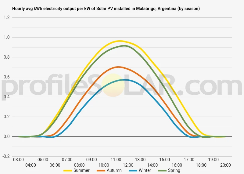 Graph of hourly avg kWh electricity output per kW of Solar PV installed in Malabrigo, Argentina (by season)