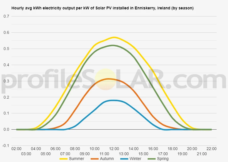 Graph of hourly avg kWh electricity output per kW of Solar PV installed in Enniskerry, Ireland (by season)