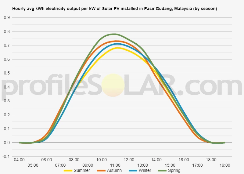 Graph of hourly avg kWh electricity output per kW of Solar PV installed in Pasir Gudang, Malaysia (by season)