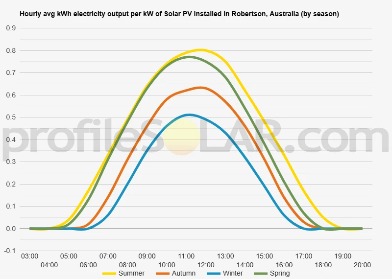 Graph of hourly avg kWh electricity output per kW of Solar PV installed in Robertson, Australia (by season)