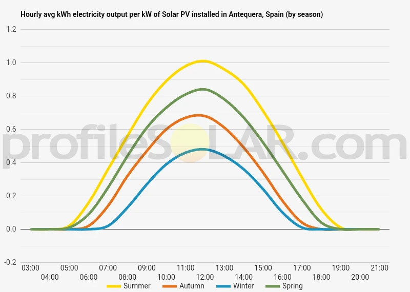 Graph of hourly avg kWh electricity output per kW of Solar PV installed in Antequera, Spain (by season)