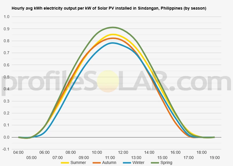 Graph of hourly avg kWh electricity output per kW of Solar PV installed in Sindangan, Philippines (by season)